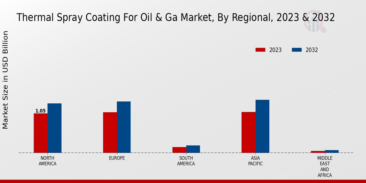 Thermal Spray Coating for Oil Gas Market Regional Insights