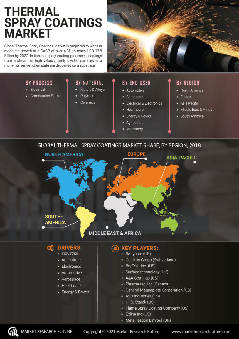 Thermal Spray Coatings Market