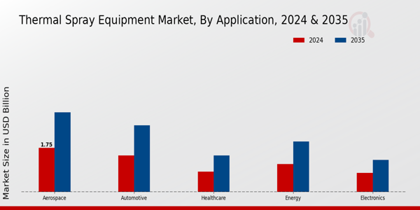 Thermal Spray Equipment Market Application Insights