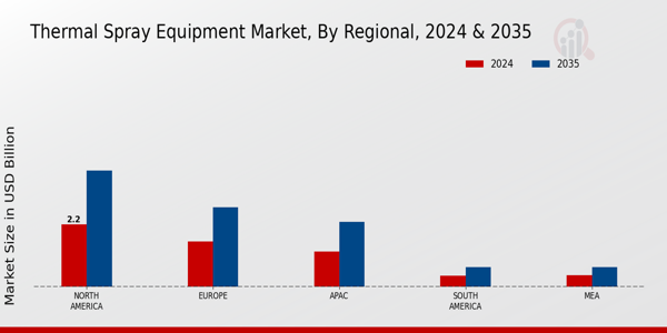 Thermal Spray Equipment Market Regional Insights