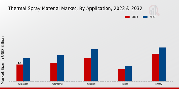 Thermal Spray Material Market By Application