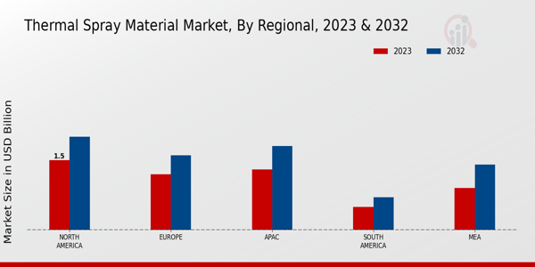 Thermal Spray Material Market By Regional