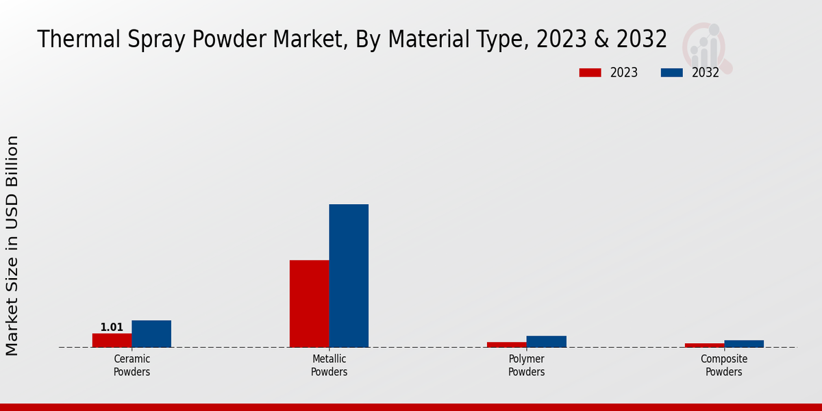 Thermal Spray Powder Market Material Type