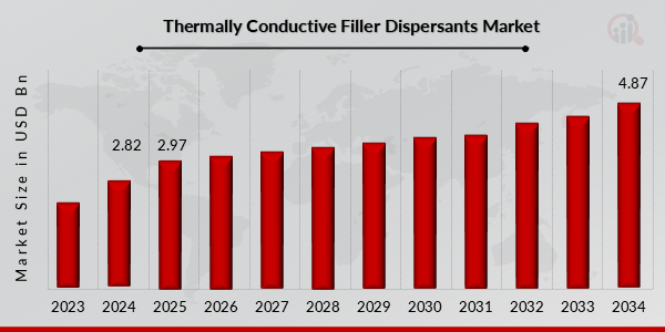 Thermally Conductive Filler Dispersants Market Overview