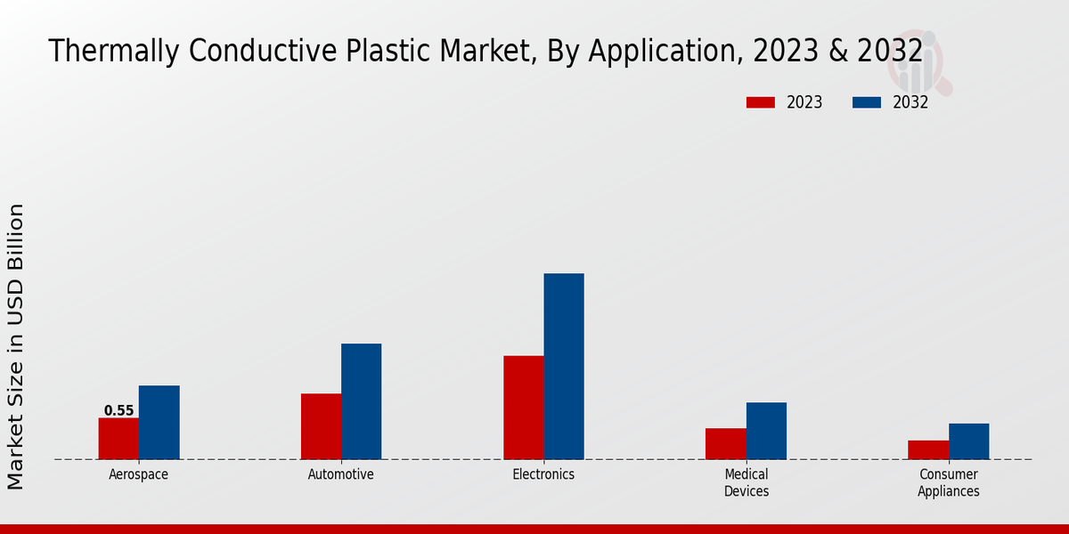 Thermally Conductive Plastic Market Application