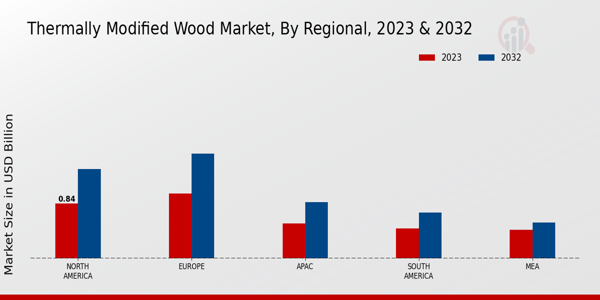 Thermally Modified Wood Market Regional Insights