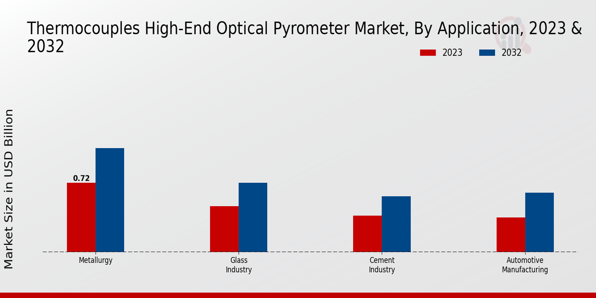 Thermocouples High-End Optical Pyrometer Market Application Insights