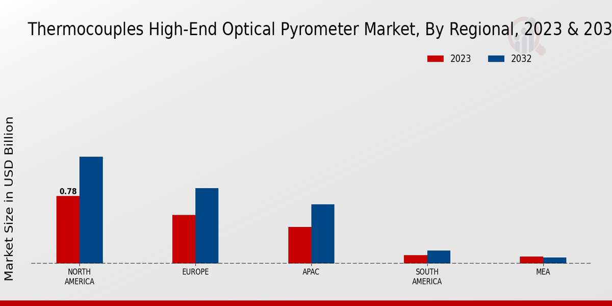 Thermocouples High-End Optical Pyrometer Market Regional Insights