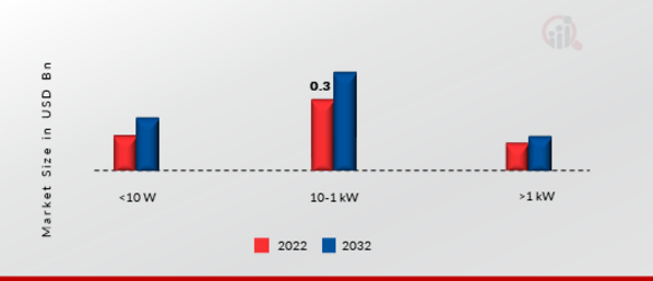 Thermoelectric Generator Market, by power