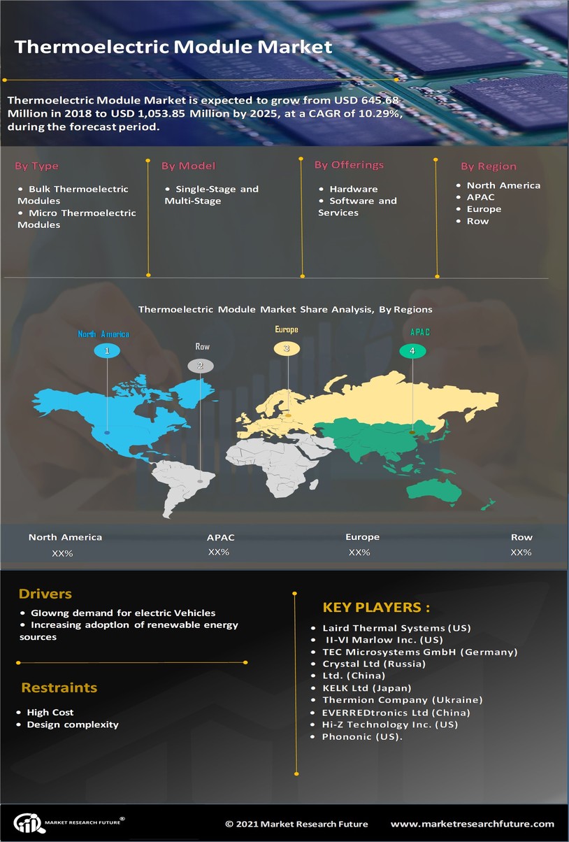 Thermoelectric Module Market