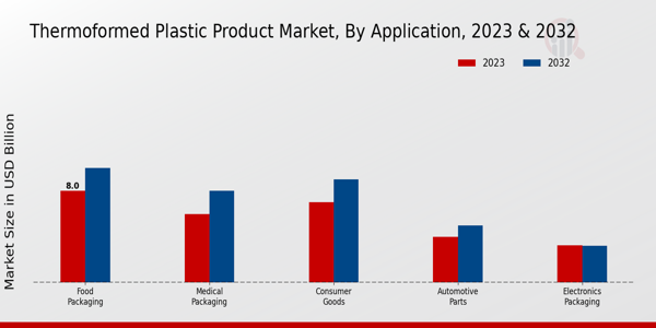 Thermoformed Plastic Product Market By Application