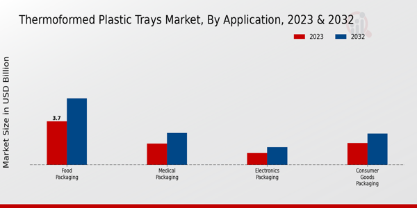 Thermoformed Plastic Trays Market Application Insights  