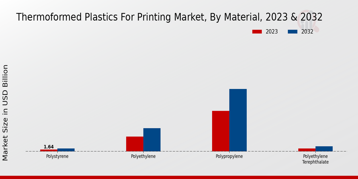 Thermoformed Plastics For Printing Market Material Insights  