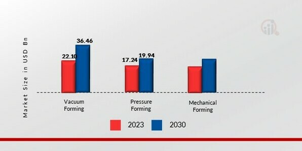 Thermoformed Plastics Market, by Process