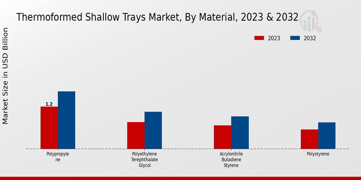 Thermoformed Shallow Trays Market Material Insights  