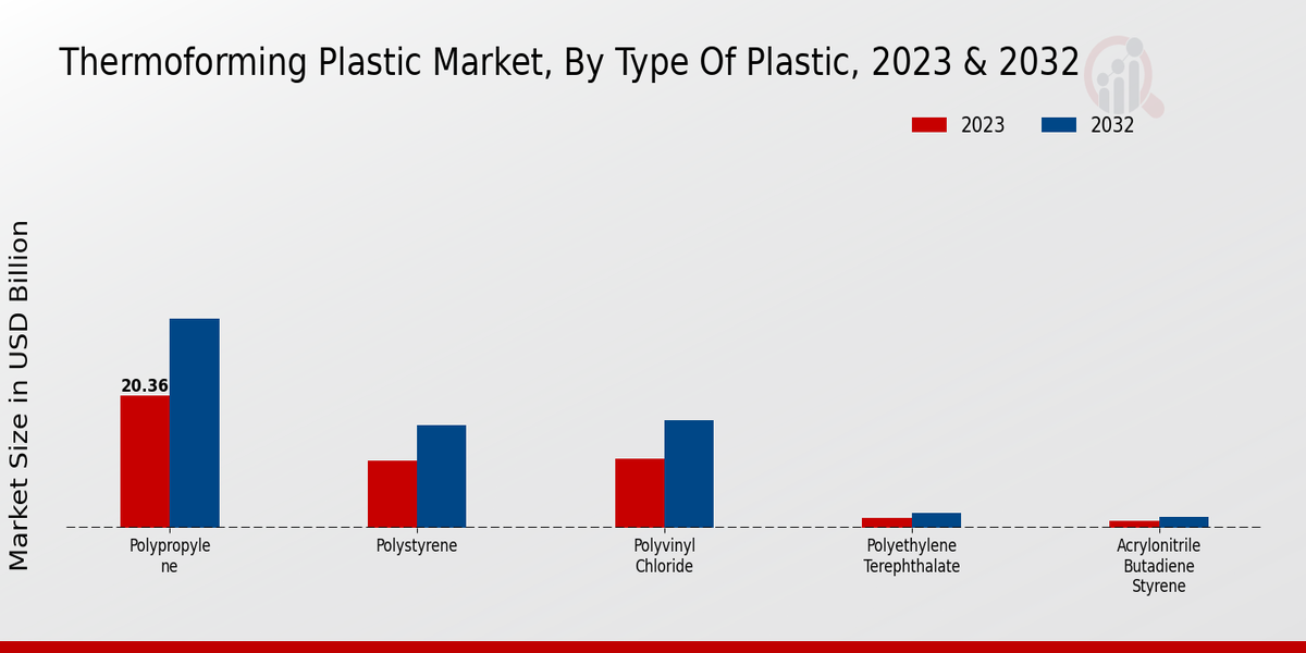 Thermoforming Plastic Market Type of Plastic Insights