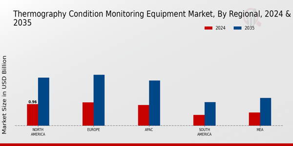 Thermography Condition Monitoring Equipment Market Region