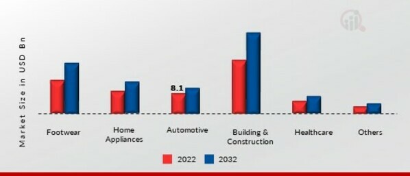 Thermoplastic Elastomers (TPE) Market, by End-Use, 2022 & 2032