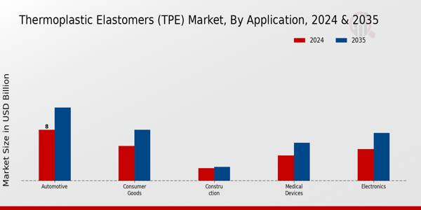 Thermoplastic Elastomers (TPE) Market Application