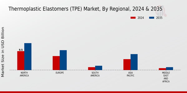 Thermoplastic Elastomers (TPE) Market Regional