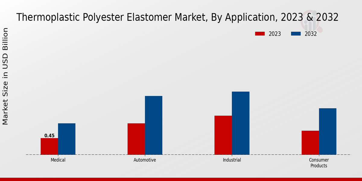 Thermoplastic Polyester Elastomer Market Application Insights