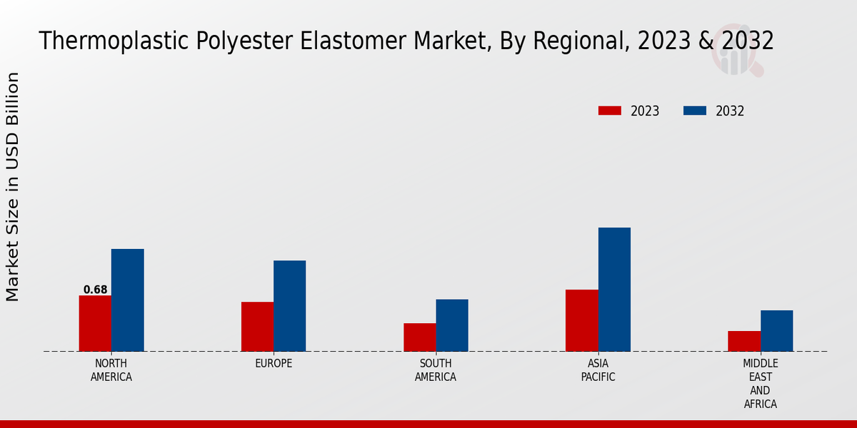 Thermoplastic Polyester Elastomer Market Regional Insights