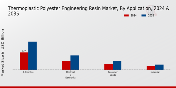 Thermoplastic Polyester Engineering Resin Market Application Insights