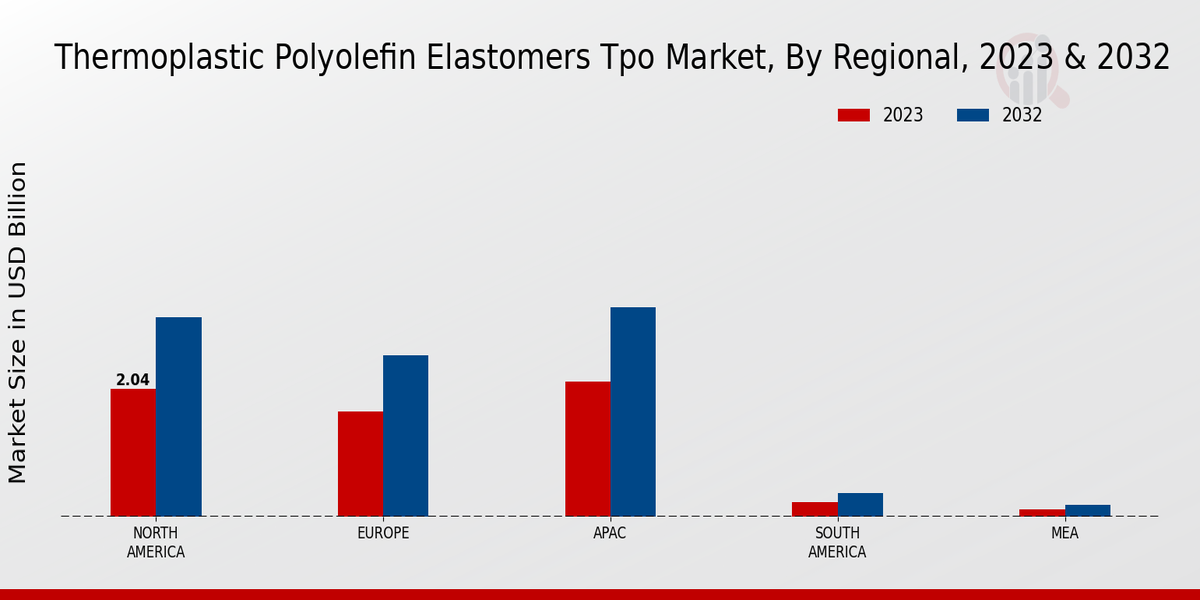 Thermoplastic Polyolefin Elastomers TPO Market Regional Insights