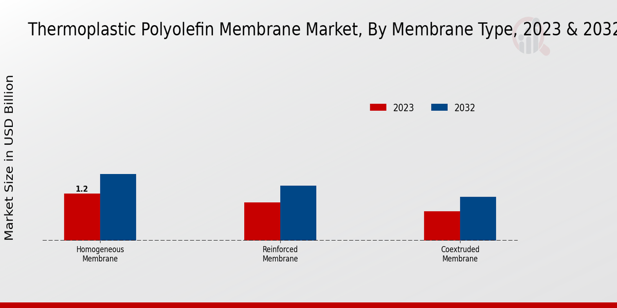 Thermoplastic Polyolefin Membrane Market Membrane Type Insights