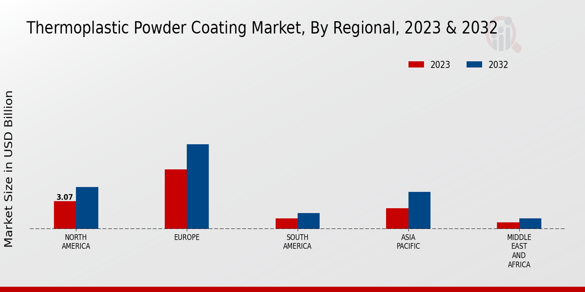 Thermoplastic Powder Coating Market Regional