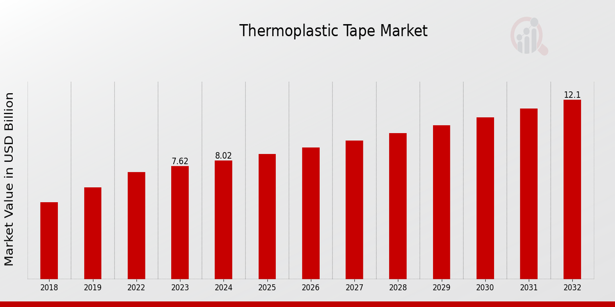 Thermoplastic Tape Market Overview