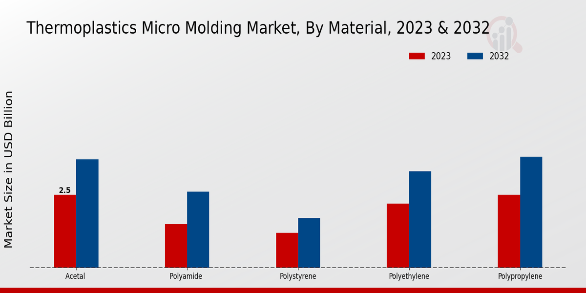 Thermoplastics Micro Molding Market Material Insights