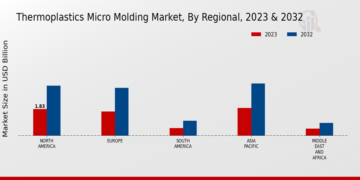 Thermoplastics Micro Molding Market Regional Insights