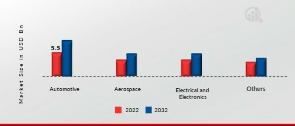 Thermoset Molding Compound Market, by End-User