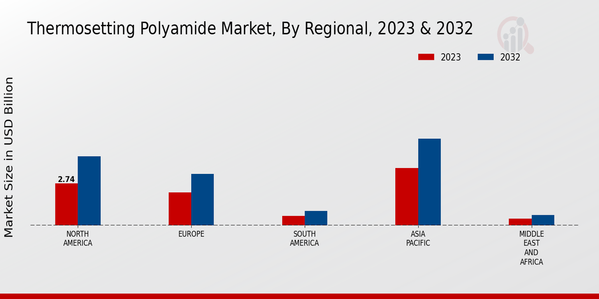 Thermosetting Polyamide Market Regional Insights