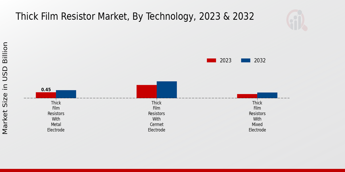 Thick Film Resistor Market Technology Insights