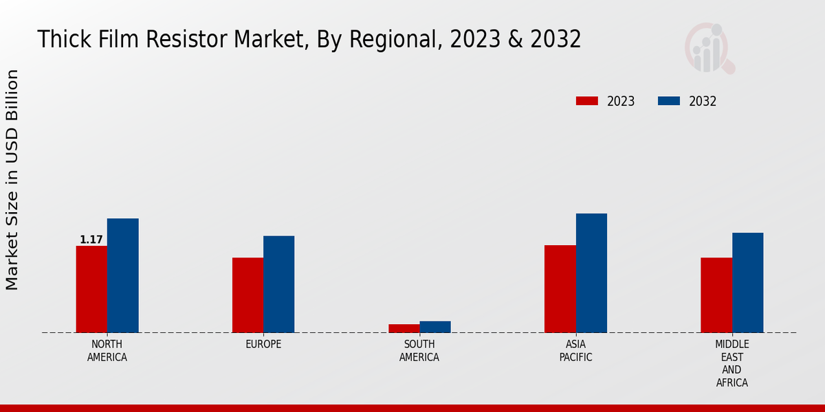 Thick Film Resistor Market Regional Insights