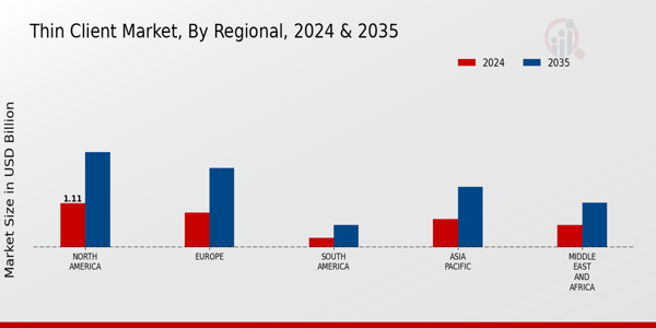 Thin Client Market Regional Insights