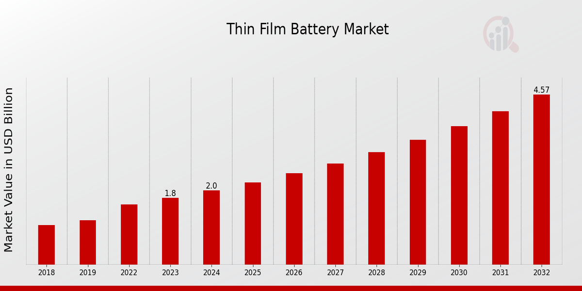 Thin Film Battery Market Overview