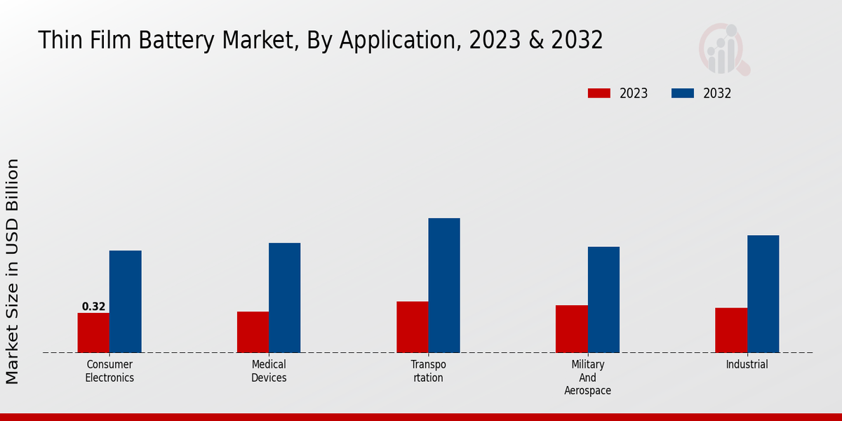 Thin Film Battery Market Application Insights