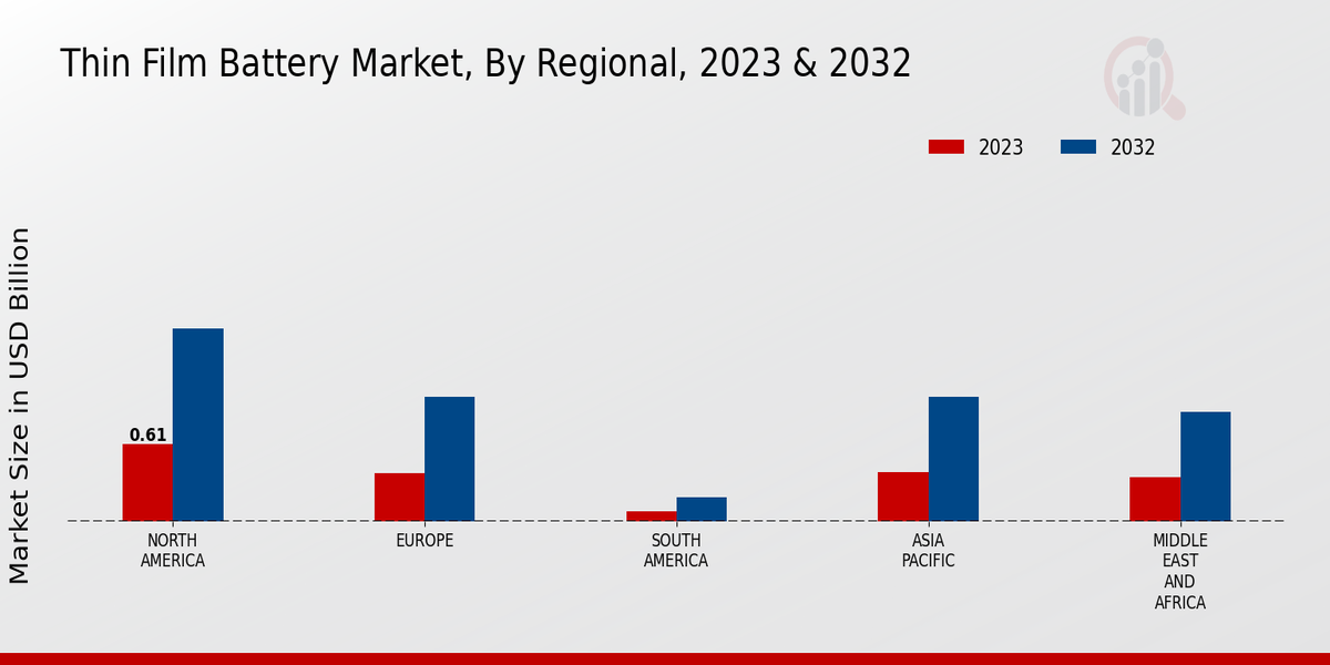 Thin Film Battery Market Regional Insights