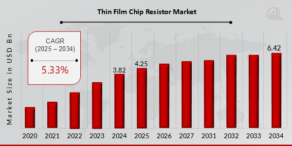 Thin Film Chip Resistor Market Overview