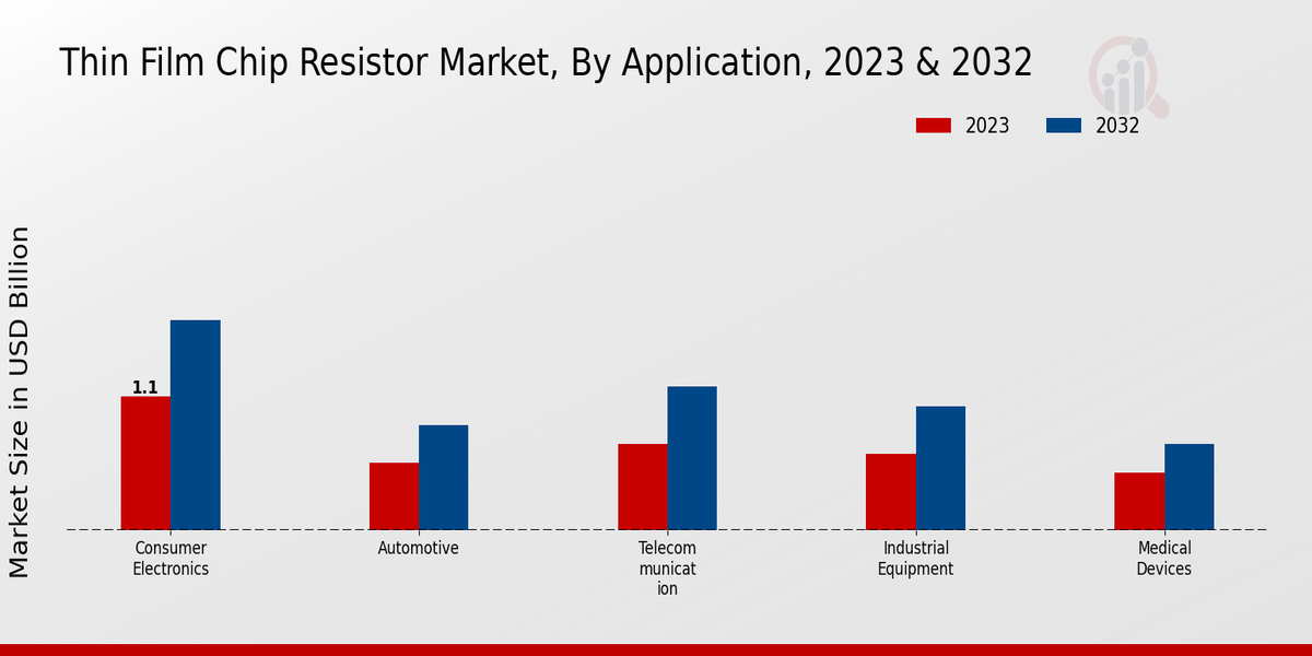 Thin Film Chip Resistor Market Application Insights