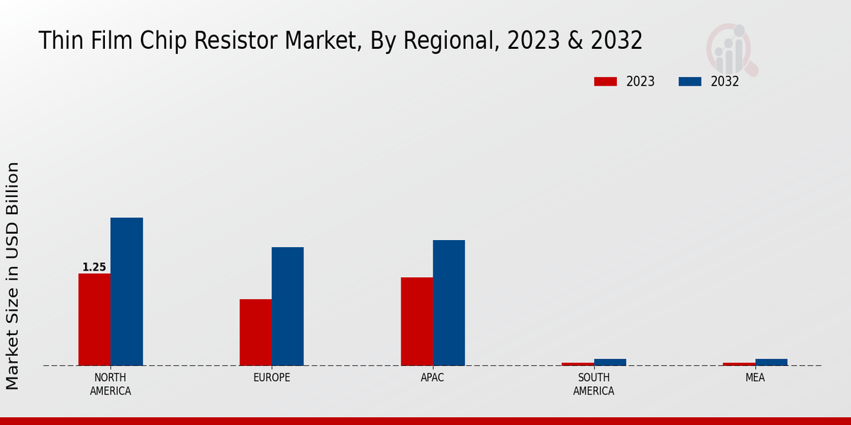 Thin Film Chip Resistor Market Regional Insights