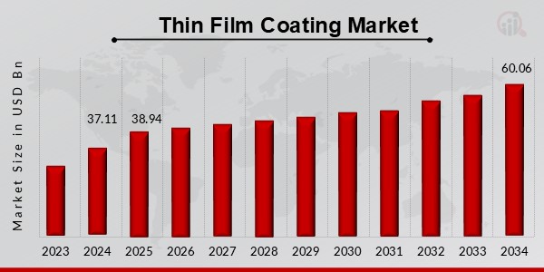 Thin Film Coating Market