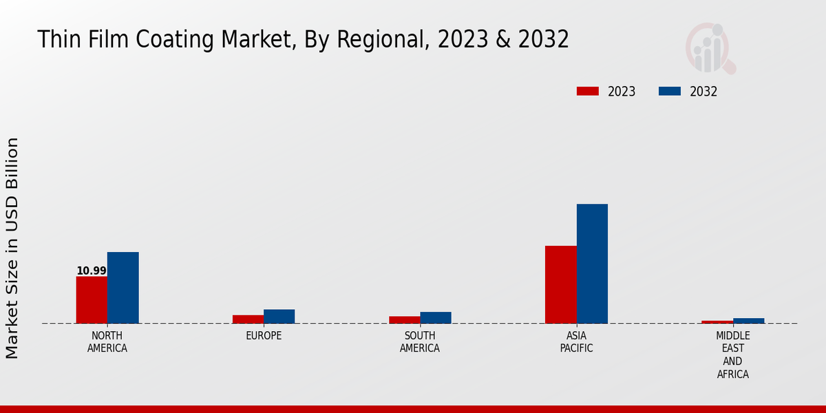 Thin Film Coating Market Regional Insights