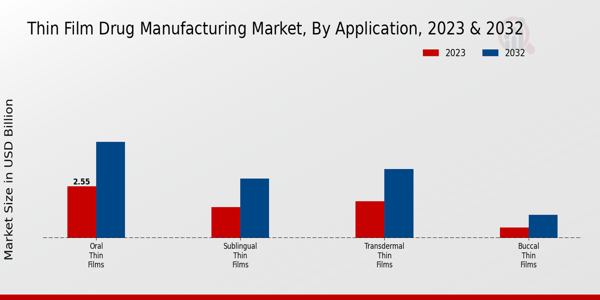 Thin Film Drug Manufacturing Market Application Insights