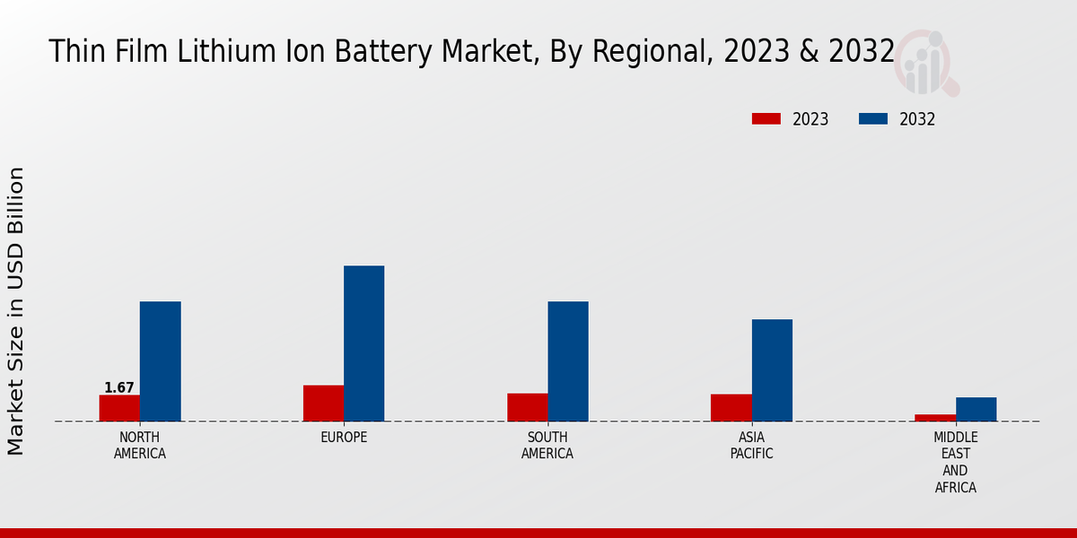 Thin Film Lithium Ion Battery Market Regional Insights