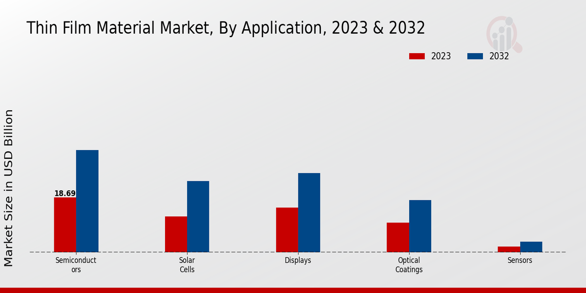 Thin Film Material Market Overview