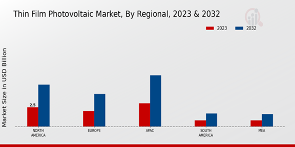 Thin Film Photovoltaic Market Regional Insights